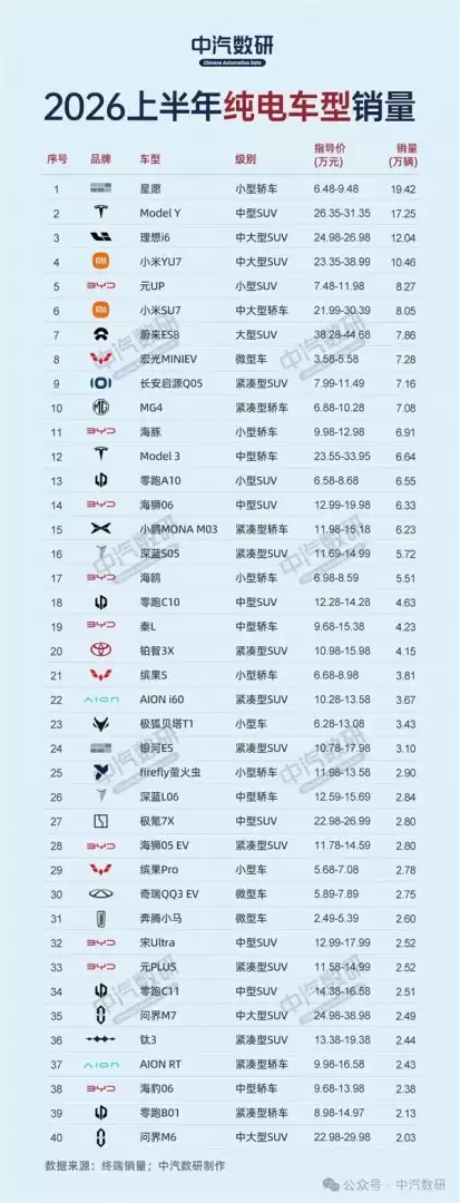 上半年纯电车谁卖最好?吉利星愿19.42万辆封王,前十仅两款轿车