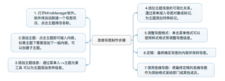 思维导图制作方法