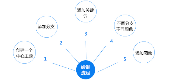 思维导图绘制步骤