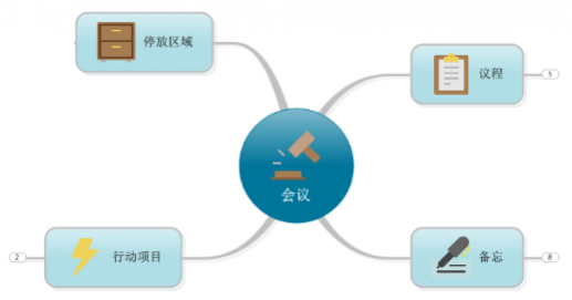 MindManager中主题间距/线条粗细的灵活调整