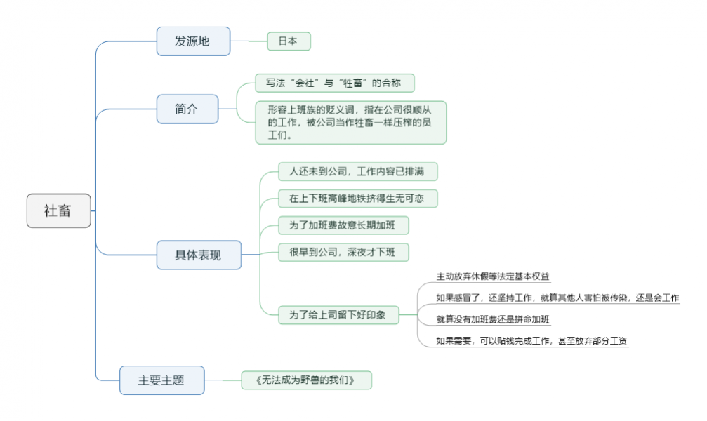 最近特火的“社畜”是什么意思？思维导图带你看懂一切