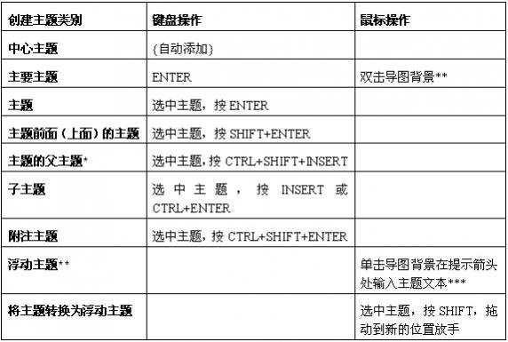 MindManager创建主题教程