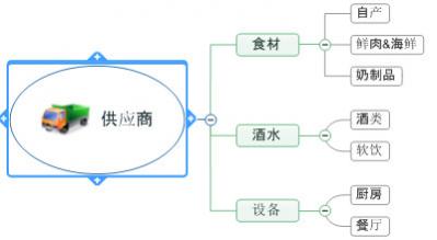 MinManager如何更改思维导图布局