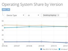 微软Windows 10全球市场份额达45.73％，Windows 7份额再次下滑