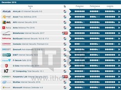 2016年12月Win8.1平台AVTEST杀软评比：卡巴再夺冠