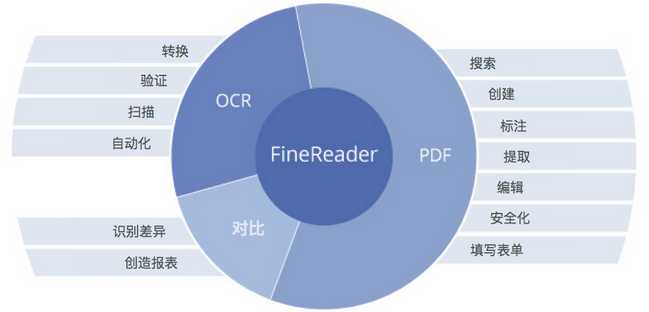 ABBYY FineReader 14之选择正确的OCR选项的操作技巧