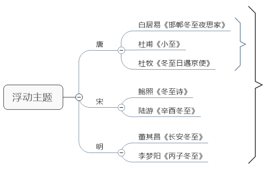 MindManager大括号