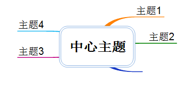 添加多个子主题