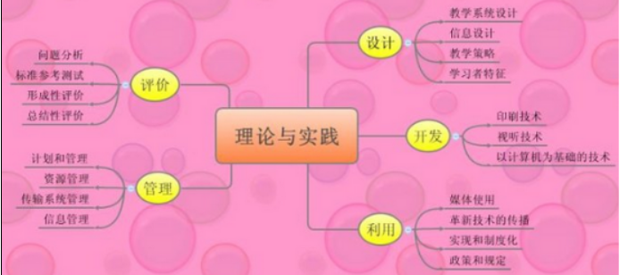 MindMapper鉴别思维导图与概念图的方法教程