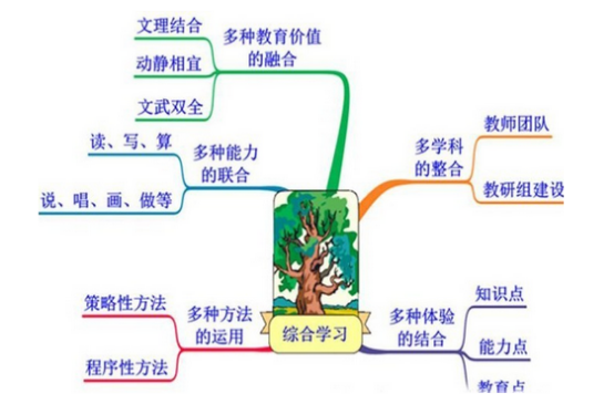 思维导图在复习时的作用