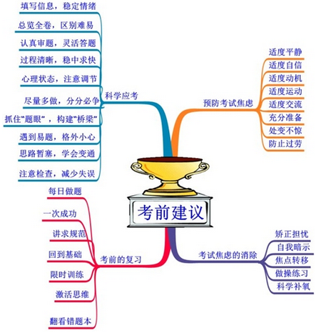 思维导图——学习加分器