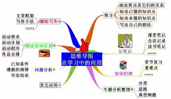 使用Mindmapper思维导图进行快速学习的方法