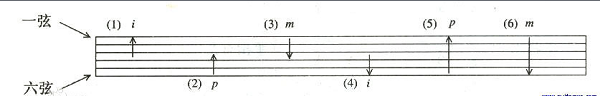 Guitar Pro 7制作扫弦吉他谱的方法