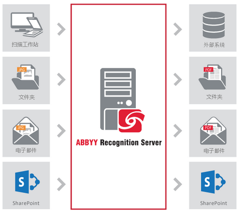 虚拟机上运行Recognition Server时可以使用USB加密狗吗