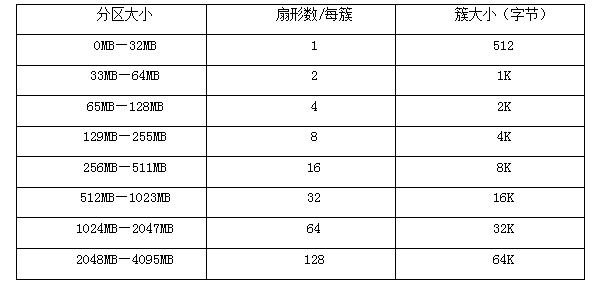 簇大小 簇大小