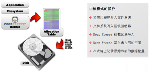 冰点还原运作原理