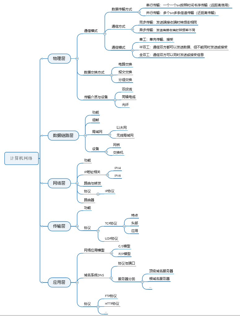 计算机网络知识点-思维导图(填入关键词)