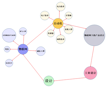 MindManager 物联网流程图