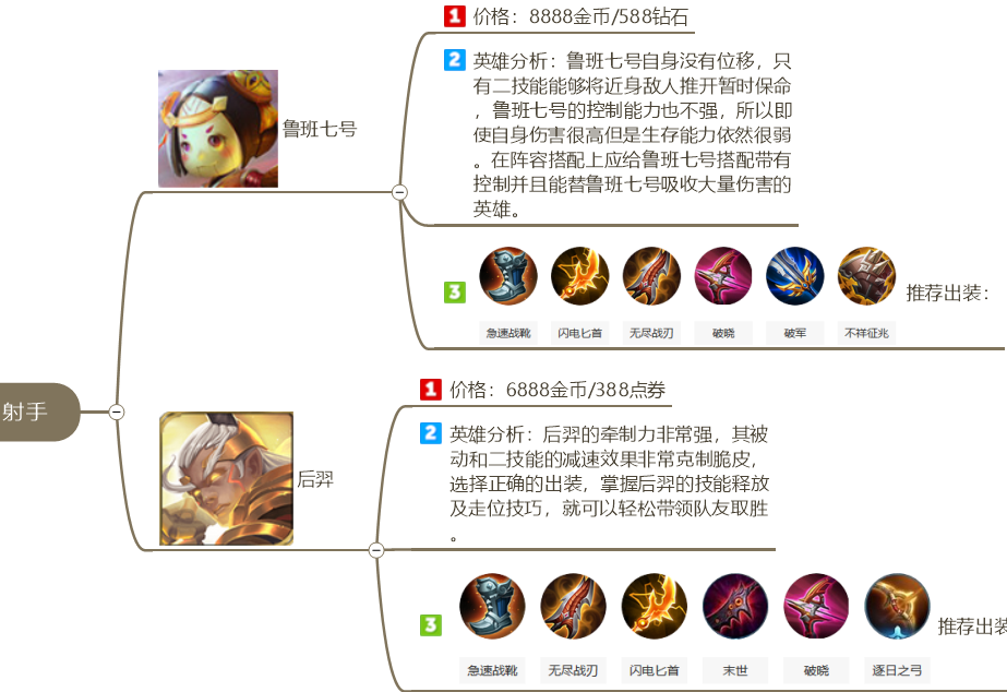 射手部分导图