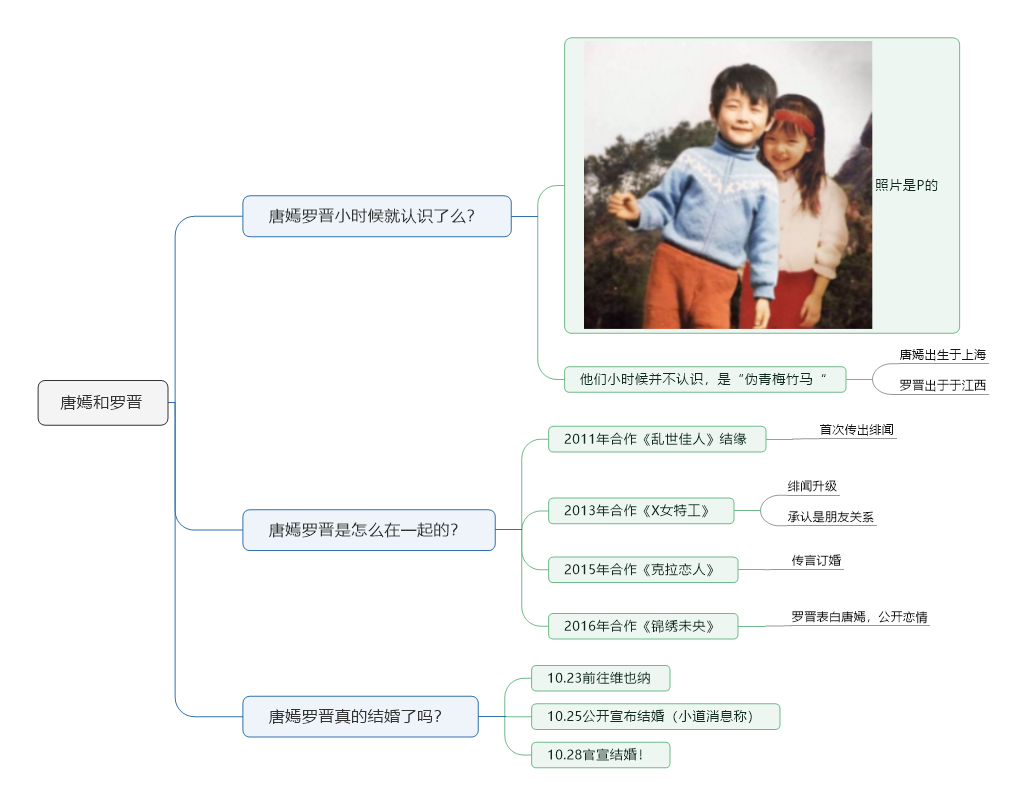 MindManager唐嫣罗晋