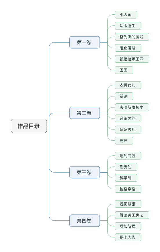 作品目录