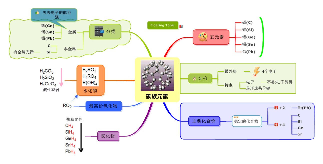 MindManager之碳族元素