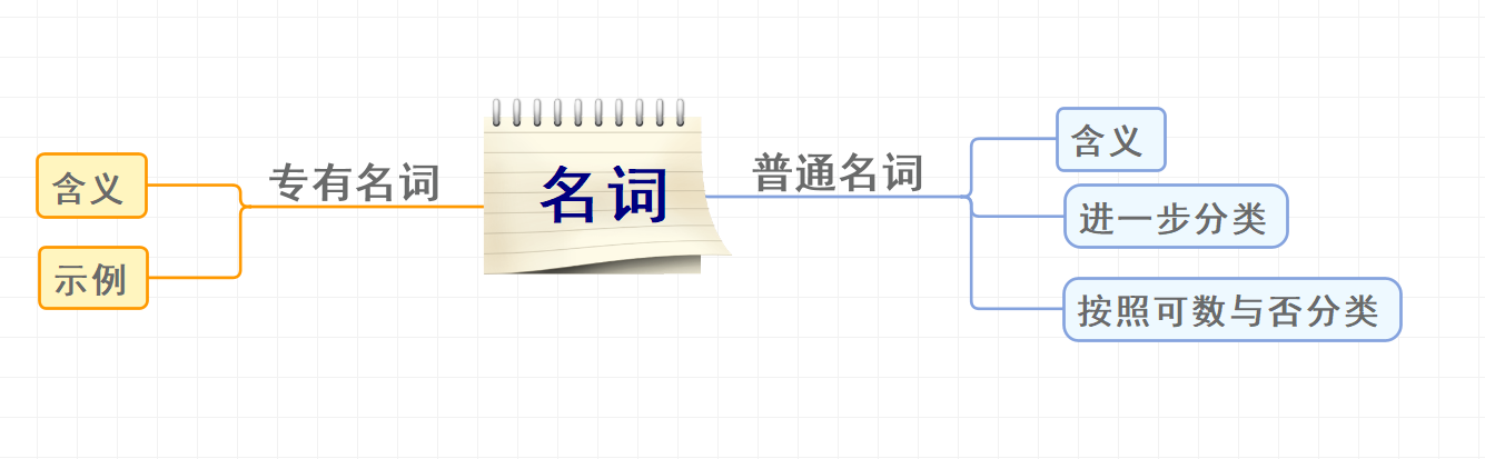 根据分支继续插入小分支,使框架更加完善