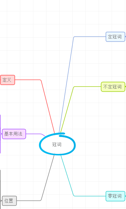 使用iMindMap梳理冠词