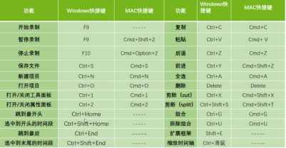 Camtasia的常用快捷键