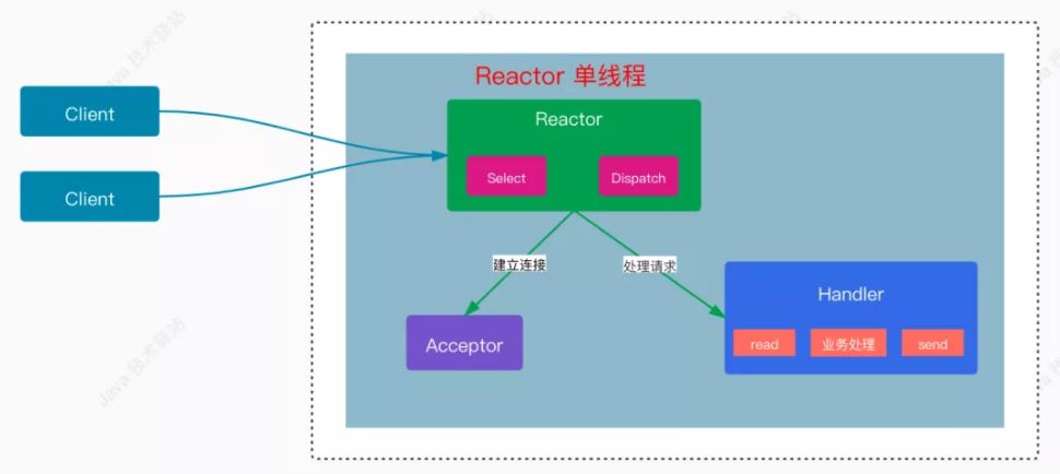 Java IO中的Reactor模型是什么？