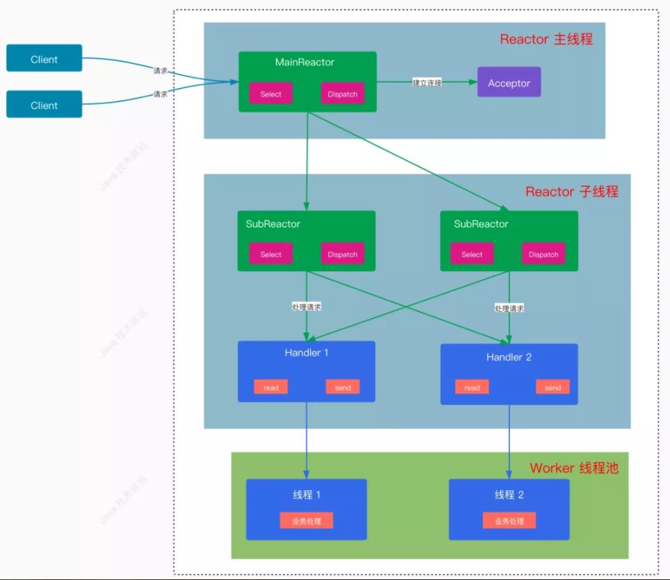 Java IO中的Reactor模型是什么？