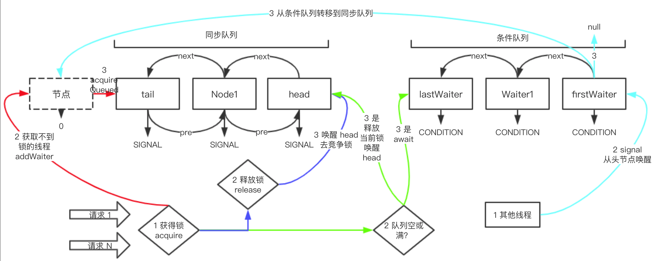 Java同步器AQS的原理是什么？