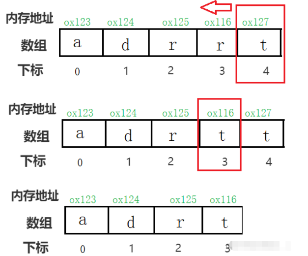 Java数组高频考点实例分析