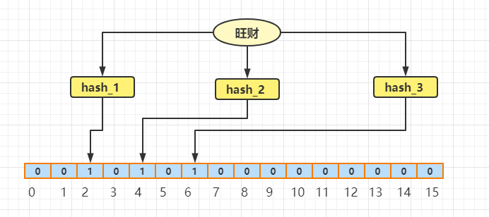 java怎么快速判断元素是否在集合里