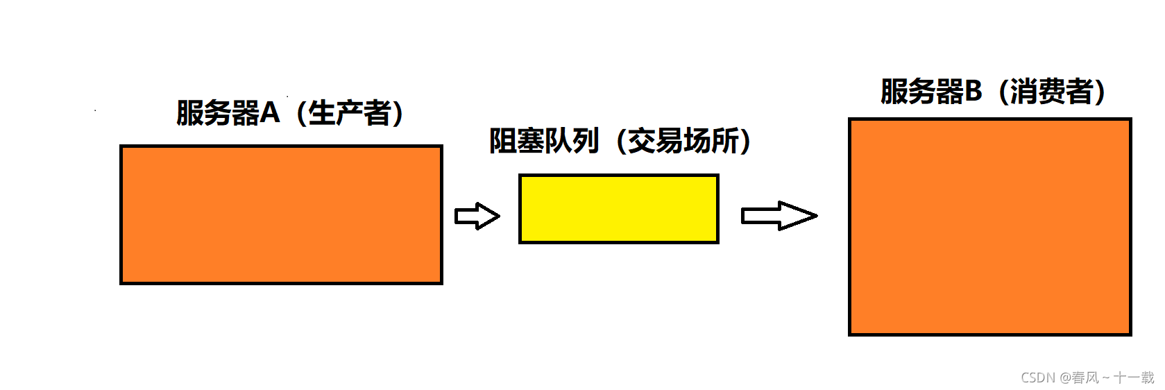 Java中阻塞队列的示例分析