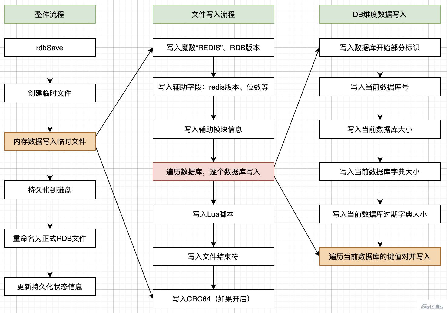 Redis持久化原理及实例分析