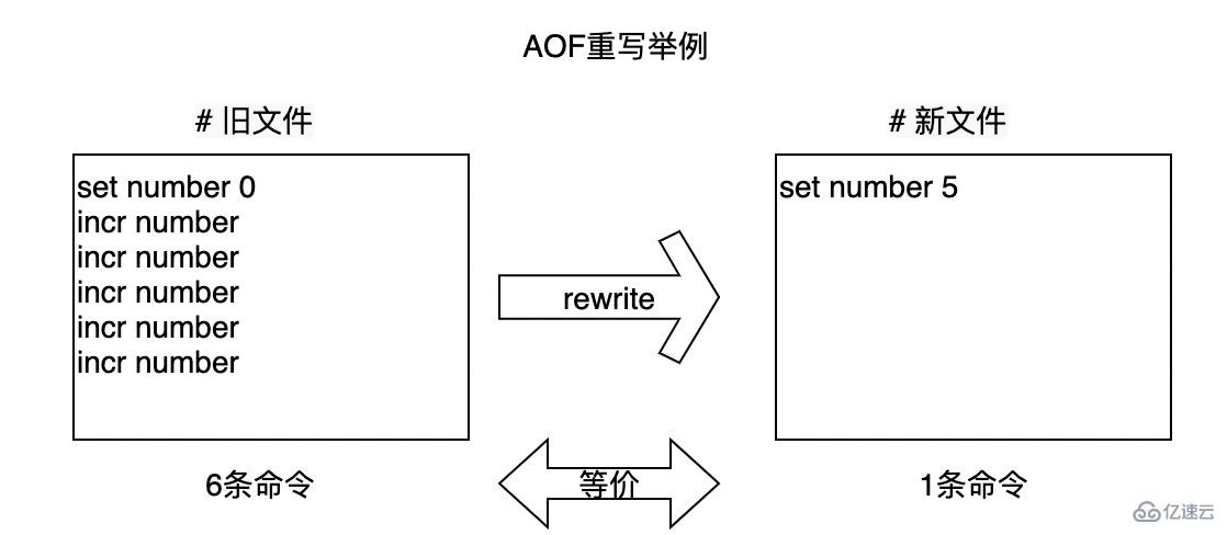 Redis持久化原理及实例分析