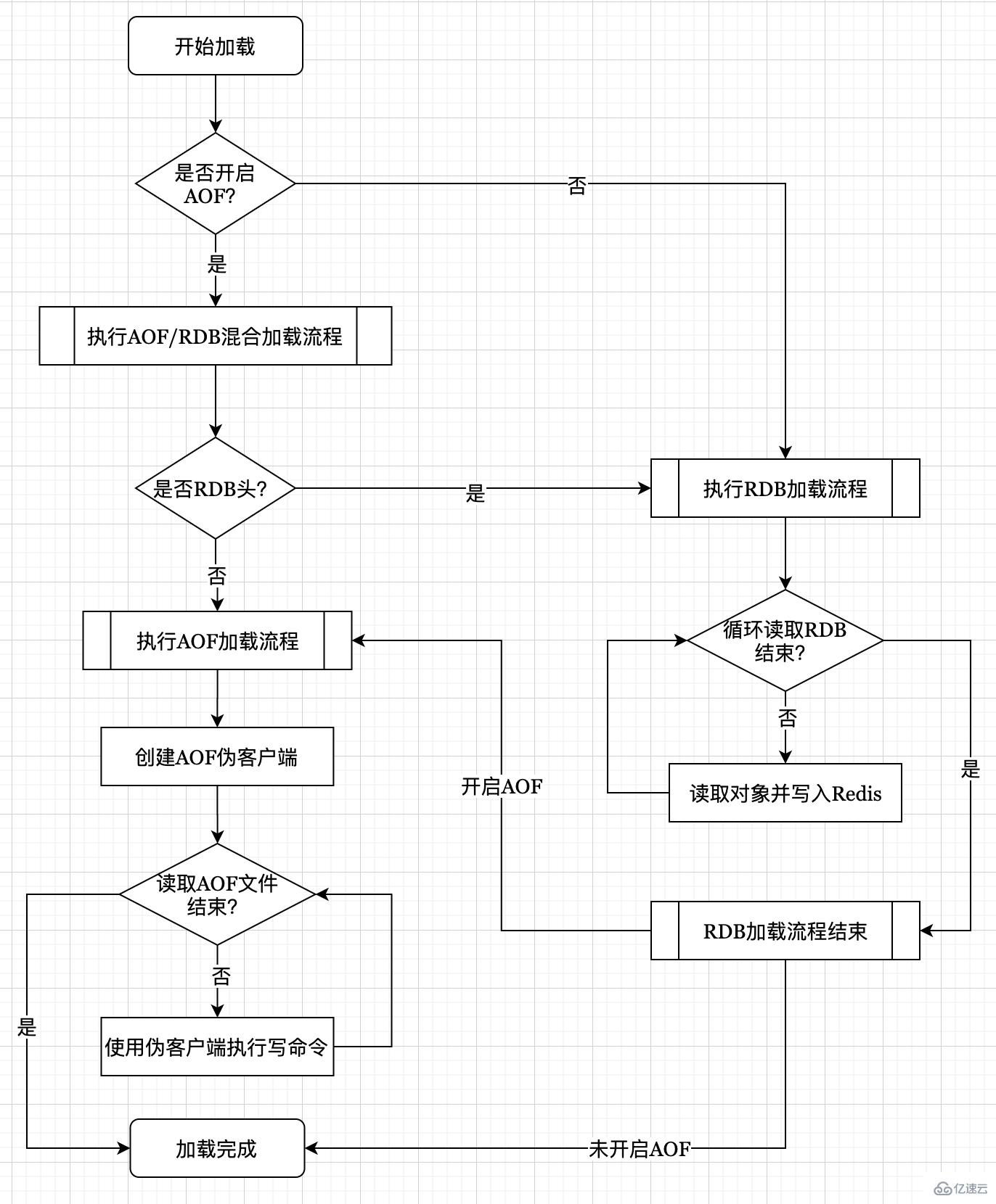 Redis持久化原理及实例分析