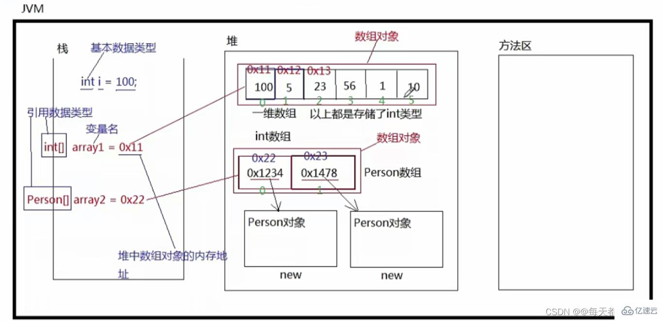 Java中数组定义和使用实例分析