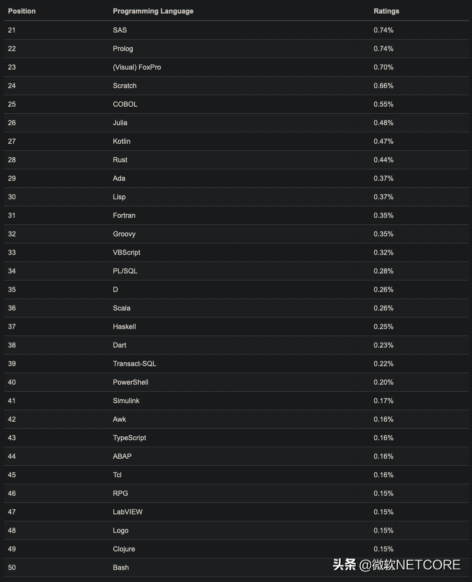 Python继续领跑TIOBE编程语言排行榜，MATLAB排名即将跌出前20