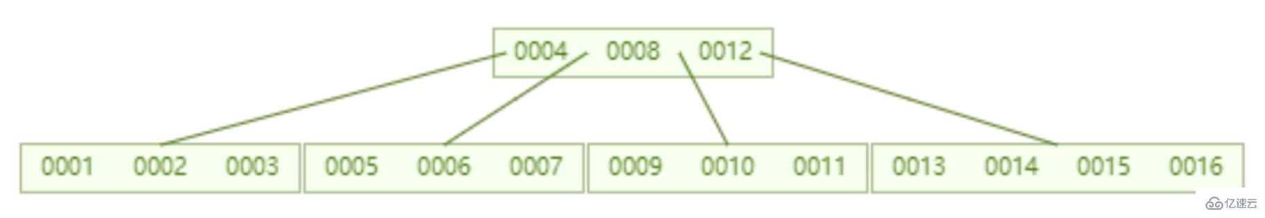 mysql索引快的原因是什么