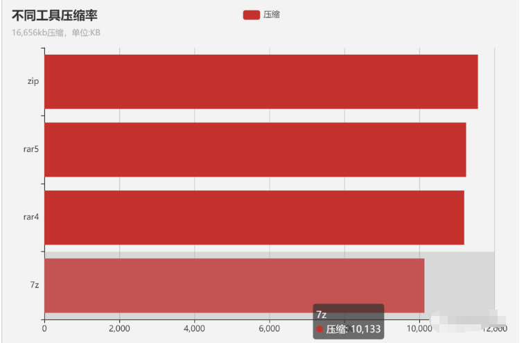 Java如何解压带密码的zip、rar、7z文件?