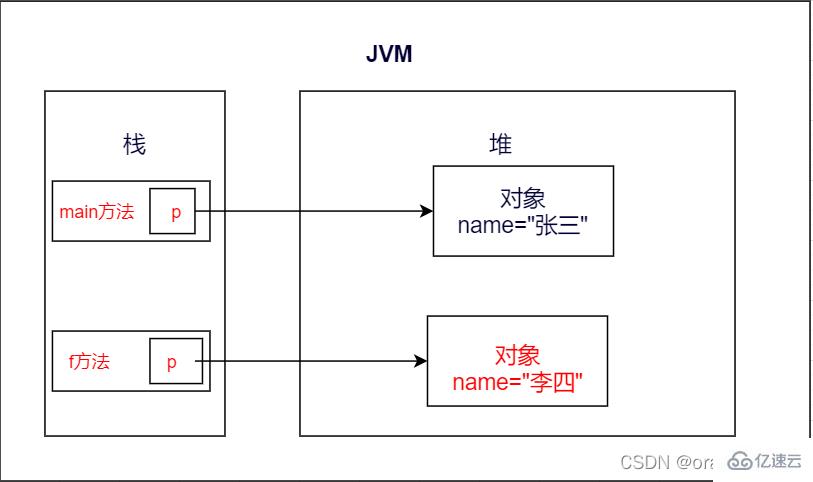 java支持值传递还是引用传递