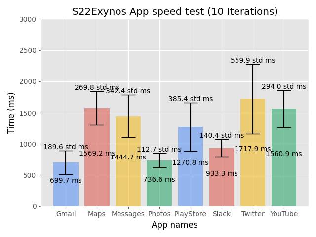 Snapdragon 的优势:三星 Galaxy S22 Ultra 在性能上表现优于Exynos