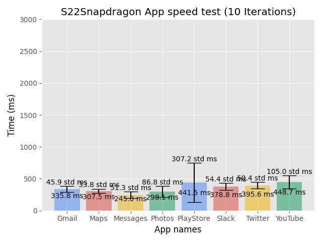 Snapdragon 的优势:三星 Galaxy S22 Ultra 在性能上表现优于Exynos