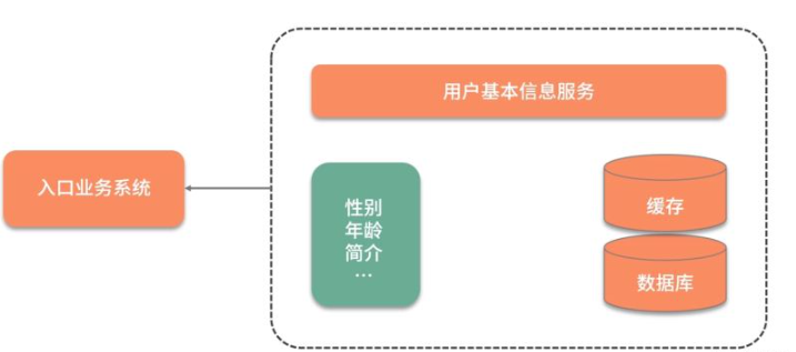 Java中如何处理大对象？