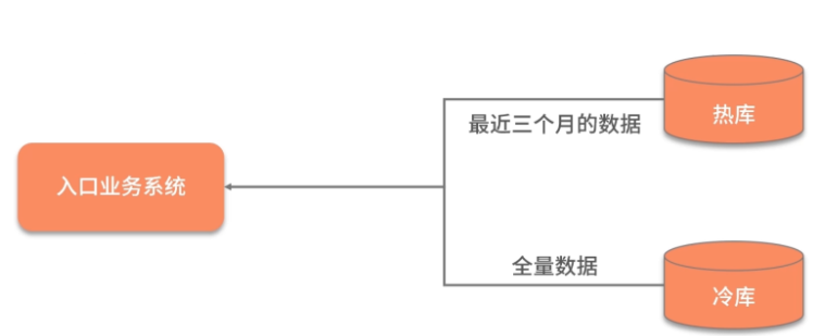 Java中如何处理大对象？