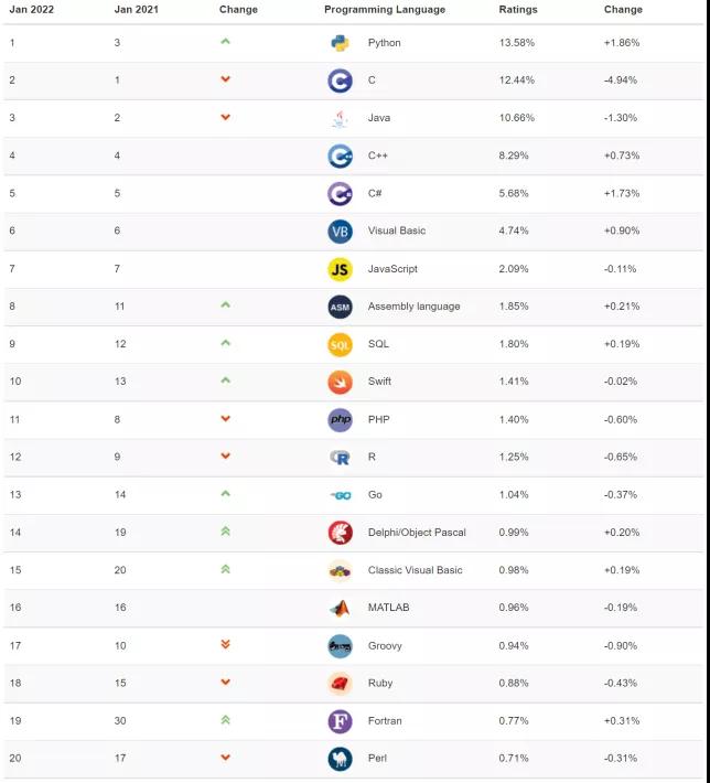 Python连续第一，C和Java稳居榜单二三