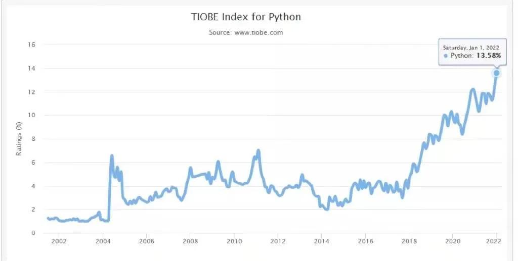 Python连续第一，C和Java稳居榜单二三