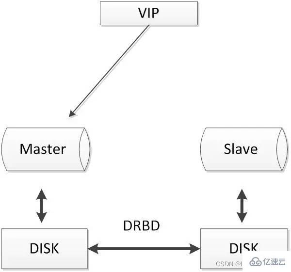MySQL高可用方案有哪些常见实现方式？
